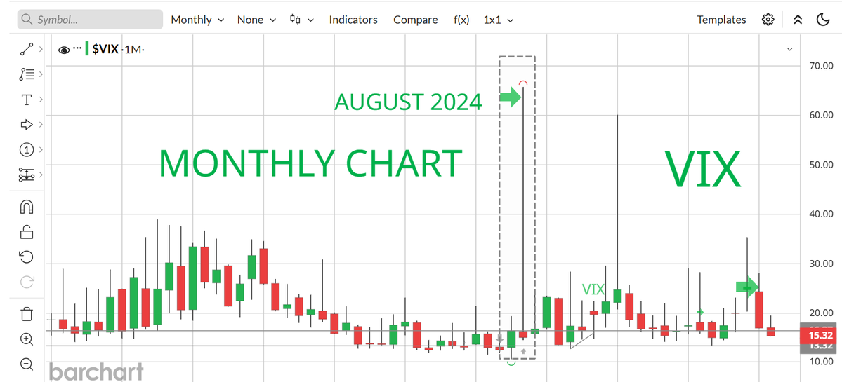 SilverPlusGold's tweet photo. VIX; AI Stocks Topping? Sector Rotation? 
August 2024 saw a short-term panic in the Magnificent Seven. The VIX ripped higher, and many believed this was going to be the beginning of the big crash and bear market in equities.  What about now? DYODD https://t.co/D2ddwQP2fw