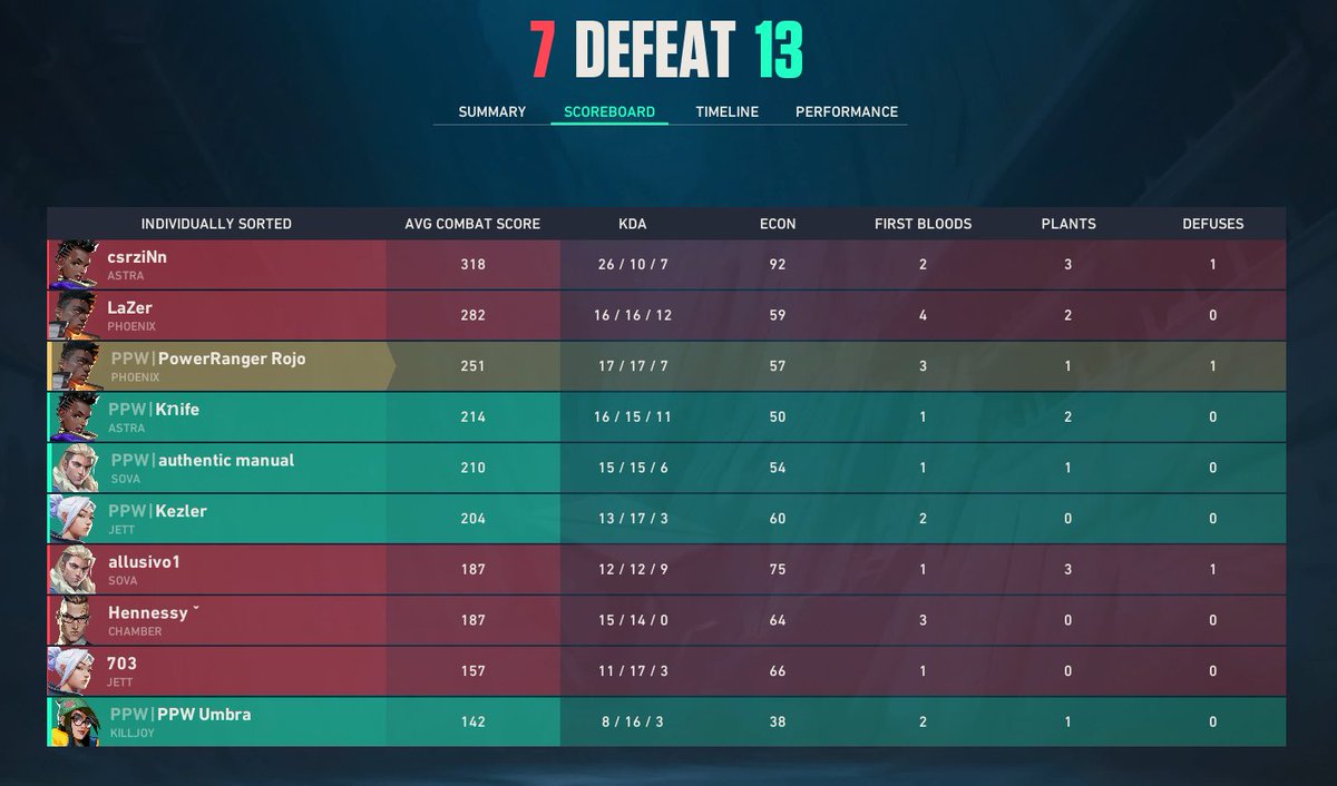Sp1cy_fps's tweet photo. 0x1 vs #CELESTIALS : Entramos muy frios al sv y un toque desconectados pero no pasa nd, ggs to them.
1x0 vs #WillofD : No voy a decir mucho pero... partida muuuy facil se noto q entramos a lo q es, ggs.
Seguimos la semana q viene π«‘ https://t.co/T1wILRAK8E