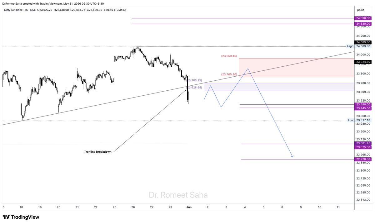 DrRomeetSaha's tweet photo. #Nifty
On Friday we had MSCI rebalancing and many stocks along with Nifty gave a breakdown bar. Nifty has now given a trendline breakdown.

Possible movements going forward:
23629-703.25 is resistance. In extreme short term (5m tf) a rejection here and a liquidity grab of pending liquidities at 23480 and 23445 is likely. Post which we have 2 paths. A continuation downward is selling pressure persists will take Nifty to 23320 approx. The second and more preferred path will be a bounce to 23765-23960 which should act as a major resistance now in Nifty (Incase resistance range shifts due to gapup/down I will update in ChartRoom).
From this resistance zone we should see a sharp decline towards the next major liquidity levels of 23075/22920.
View is inclined towards bearish unless 24090 is taken out, post which 24330/390 are liquidity levels.
This is the broad view for upcoming few days.