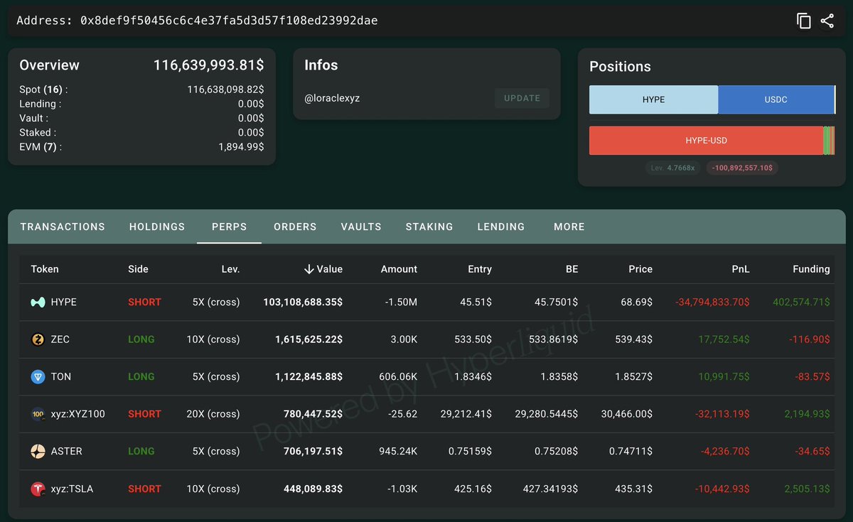 TheMktExpress's tweet photo. MARKET DRAMA: One of Hyperliquid’s most-followed traders is unwinding a massive $HYPE short after losses exceeded $35M.

See More: https://t.co/5ro8Njkybi https://t.co/8BHsz17SaL
