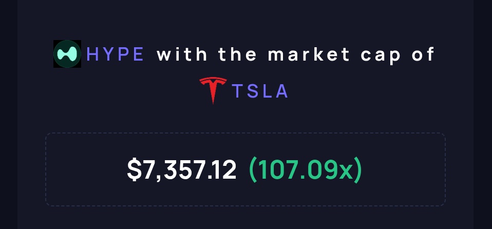 ryandcrypto's tweet photo. $HYPE only needs a 100x to flip $TSLA

easy https://t.co/p5u5GOXTU1