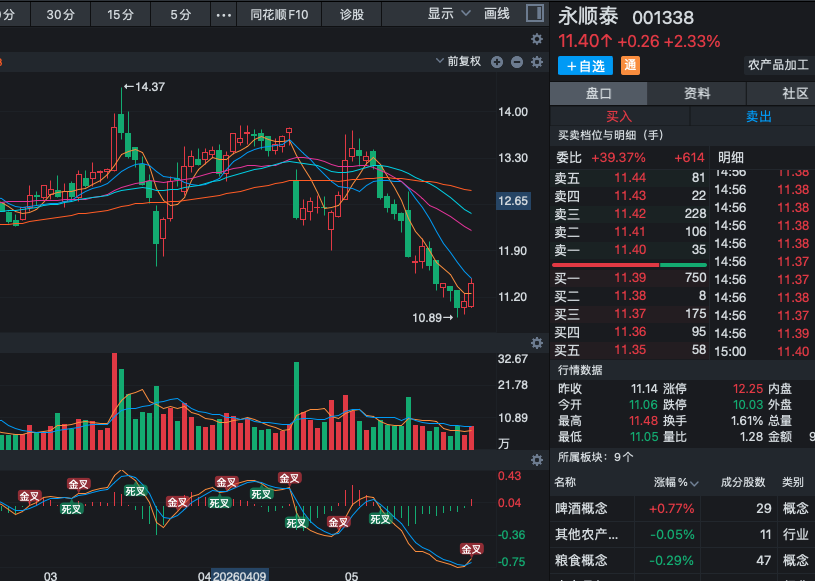 sim50122's tweet photo. 001338 永顺泰 止跌信号初现，筑底成功可期！大家好，关注冷门股的朋友注意了！经过前期充分调整，近期出现止跌信号，成交量有所配合，低位区域震荡趋稳。K线组合显示空方动能明显减弱，市场整体也有反弹修复迹象，短期筑底形态初步成型。抄底开始，要反弹挑战均线压制！ https://t.co/BkHyL5F1K0