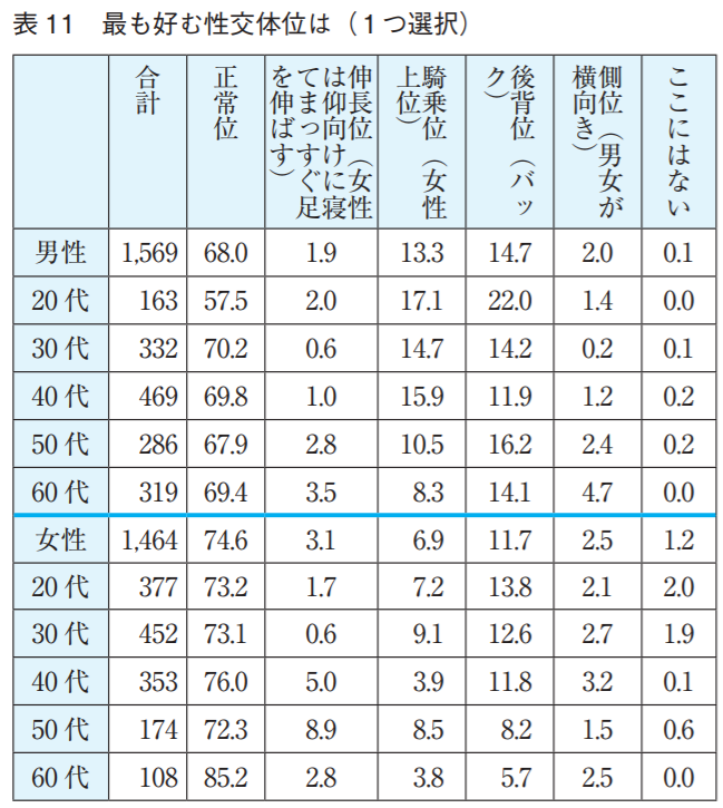 sumomodane's tweet photo. 女性がもっとも好きな体位

1位：正常位　74.6％
2位：バック　11.7％
3位：騎乗位　6.9％
  
日本性教育協会「現代性教��ジャーナル」（2014年、No.39）「【ジェクス】ジャパン・セックス・サーベイ」（2013年）より引用
https://t.co/wbxPLhUamd https://t.co/QxVO1MxxDB