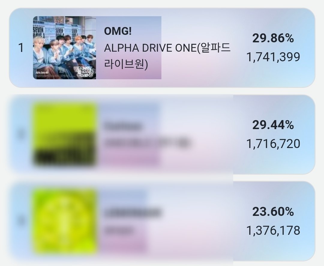 ALD1HYPE's tweet photo. [🚨] — [VOTINGS UPDATE]  

as of 260531 | 1:20PM KST
[🏆] Show Champion Pre-Vote

#1 ALPHA DRIVE ONE - 29.86%
(Gap from #2: 0.42% = 24,679)

CODE RED 🚨 our opponent is catching up SO FAST! in just a short amount of time, they’ve decreased the gap and are about to OVERTAKE us, so PLEASE GET READY & collect for the MASS VOTING later!

🗳 : https://t.co/X7wvH5OyXp