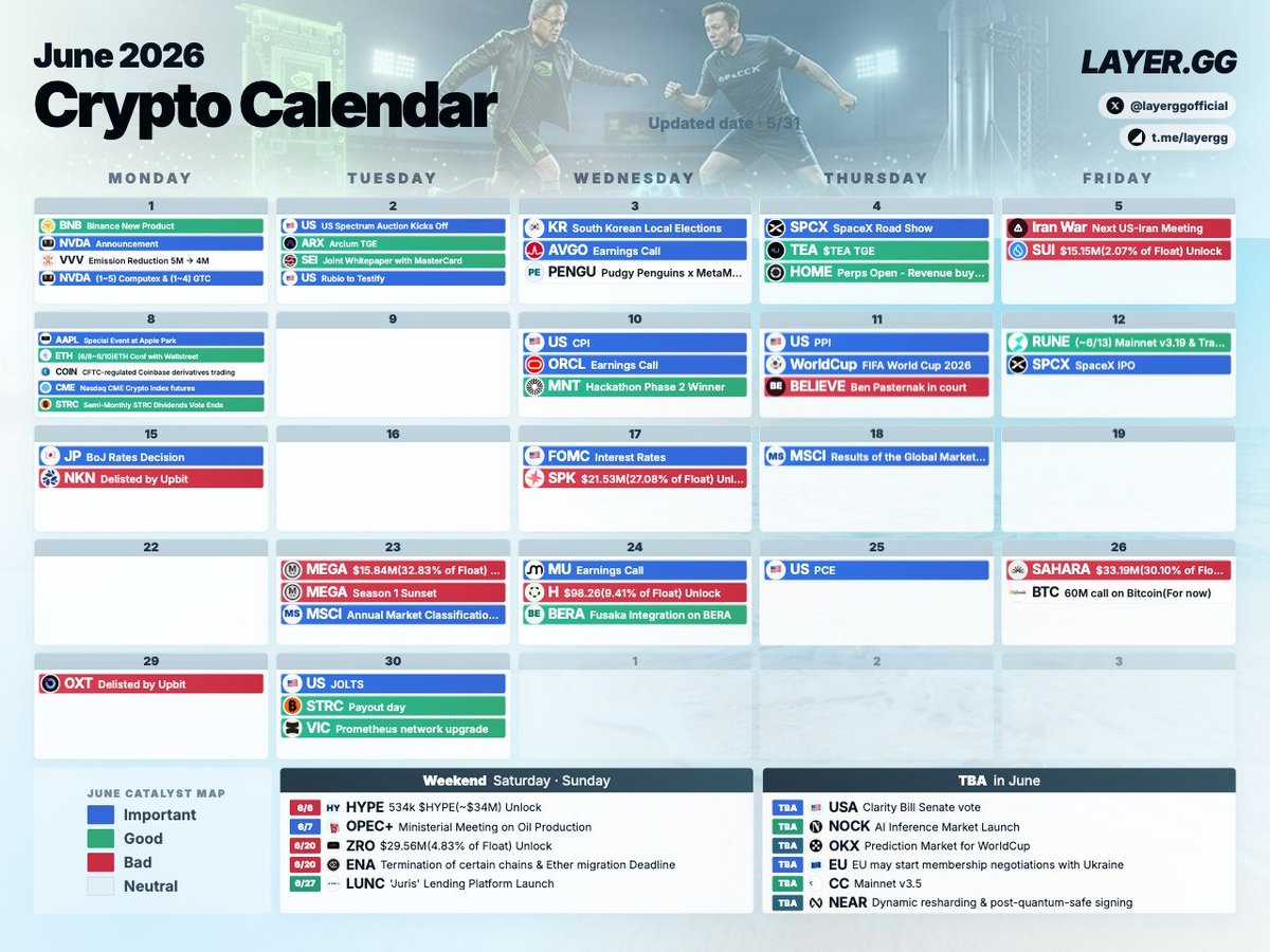 layerggofficial's tweet photo. 🗓️2026 June Crypto + Market Calendar

wen clarity...
We need to keep a close eye on the BOJ

Events

June 1: $BNB — Binance New Product  @binance 
June 1: $NVDA — Announce  
June 1: $NVDA — Computex & GTC  
June 1: $VVV — Emission Reduction 5M -> 4M  @AskVenice 
June 2: $ARX — Arcium TGE  @Arcium 
June 2: $SEI — Joint Whitepaper with MasterCard  @SeiNetwork 
June 2: US — US Spectrum Auction Kicks Off  
June 2: US — RUBIO TO TESTIFY  
June 3: $AVGO — Earnings  
June 3: KR — South Korean local elections  
June 3: $PENGU — Pudgy Penguins x MetaMask commemorative SBT  @pudgypenguins 
June 4: $HOME — Perps Open - Revenue buyback 80% @defiapp   
June 4: $SPCX — SpaceX Road Show  
June 4: $TEA — $TEA TGE  @teaprotocol 
June 5: Iran War — Next US-Iran Meeting  
June 5: $SUI — $15.15M(2.07% of Float) Unlock  

June 6: $HYPE — 534k $HYPE(~$34M) Unlock  
June 7: OPEC+ — Ministerial Meeting on Oil Production  
June 8: $AAPL — SPECIAL EVENT AT APPLE PARK  
June 8: CME — Nasdaq CME Crypto Index futures  
June 8: $COIN — CFTC-regulated Coinbase derivatives trading  
June 8: $ETH — ETH Conf with Wallstreet  @ethconf 
June 8: $STRC — Semi-Monthly STRC Dividends Vote Ends  
June 10: $MNT — Hackathon Phase 2 Winner  @Mantle_Official 
June 10: $ORCL — Earnings  
June 10: US — CPI  

June 11: $BELIEVE — Ben Pasternak in court  @believeapp
June 11: US — PPI  
June 11: WorldCup — FIFA World Cup 2026™  
June 12: $RUNE — (~mid)Mainnet v3.19 & Trading Resume @THORChain 
June 12: $SPCX — SpaceX IPO  
June 15: BOJ — Rates Decision  
June 15: $NKN — Delisted by Upbit  

June 17: FOMC — Interest Rates  
June 17: $SPK — $21.53M(27.08% of Float) Unlock  
June 18: MSCI — Results of the Global Market Accessibility Review  
June 20: $ENA — Termination of certain chains & Ether migration Deadline  @ethena 
June 20: $ZRO — $29.56M(4.83% of Float) Unlock  

June 23: $MEGA — $15.84M(32.83% of Float) Unlock  
June 23: $MEGA — Season 1 Sunset @megaeth 
June 23: MSCI — Annual Market Classification Review  
June 24: $BERA — Fusaka Integration on BERA  @berachain 
June 24: $H — $98.26(9.41% of Float) Unlock  
June 24: $MU — Earnings  
June 25: US — PCE  

June 26: $BTC — 60M call on Bitcoin(For now)  
June 26: $SAHARA — $33.19M(30.10% of Float) Unlock  
June 27: $LUNC — 'Juris' Lending Platform Launch  @LunaClassicHQ 
June 29: $OXT — Delisted By Upbit  
June 30: $STRC — Payout day  
June 30: US — JOLTS  
June 30: $VIC — Prometheus network upgrade @BuildOnViction 

TBA in June
June 30: USA — Clarity Bill Senate vote (TBA)  
June 30: EU — EU may start membership negotiations with Ukraine (TBA)  
June 30: $NEAR — Dynamic resharding & post-quantum-safe signing (TBA)  @NEARProtocol 
June 30: $NOCK — AI Inference Market Launch (TBA)  @nockchain 
June 30: OKX — Prediction Market for WorldCup (TBA) @okx 
June 30: $CC — Mainnet v3.5 (TBA) @CantonNetwork 

* * *    

💞 Please Like + Retweet if you enjoy this June Crypto Calendar.  

➬  Follow me @layerggofficial for more

🔗Sharing is welcome, just a nod to the source would be appreciated.