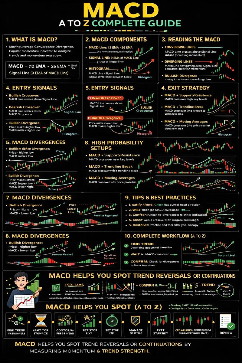 studybitcoins's tweet photo. 🚀 𝗠𝗔𝗖𝗗 𝗖𝗢𝗠𝗣𝗟𝗘𝗧𝗘 𝗚𝗨𝗜𝗗𝗘

1️⃣ 𝗪𝗛𝗔𝗧 𝗜𝗦 𝗠𝗔𝗖𝗗?

• MACD = Moving Average Convergence Divergence
• Momentum indicator to analyze trend + strength
📌 Formula:

𝗠𝗔𝗖𝗗 = 12 EMA − 26 EMA
𝗦𝗶𝗴𝗻𝗮𝗹 𝗟𝗶𝗻𝗲 = 9 EMA of MACD https://t.co/hUnqkJqQHS