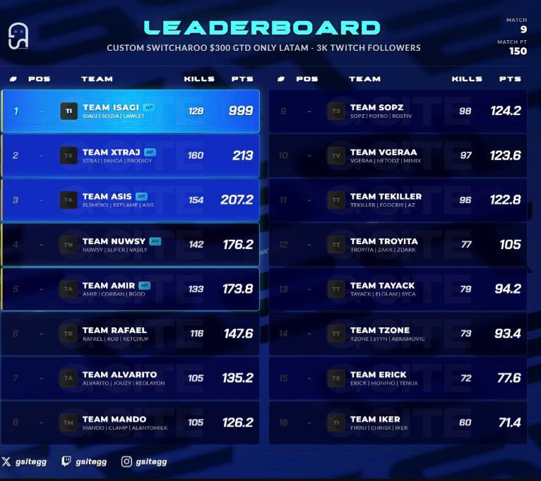 IsagiTv's tweet photo. #CHAMPS x $1,600 Only Latam @GSITEGG x @kimsi__ w/@itsbigsossa &amp; @LAWLET0 
Agradecimiento para mi Org @AuraXOfficial1 🤝
Dedicado para mi @Moonssittaa ♥️ &amp; @SpicyTortilla17 💸 https://t.co/RvpZwVKCLZ