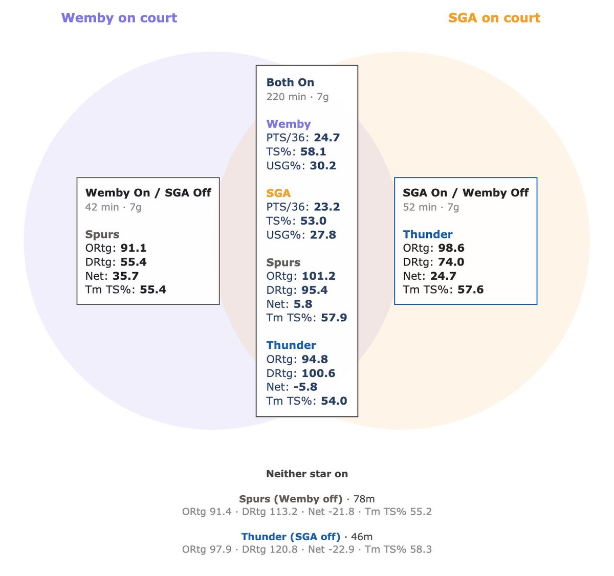 keepitBBuck's tweet photo. On off splits for Wemby SGA for all 7 games https://t.co/P7ZjrNqWcB