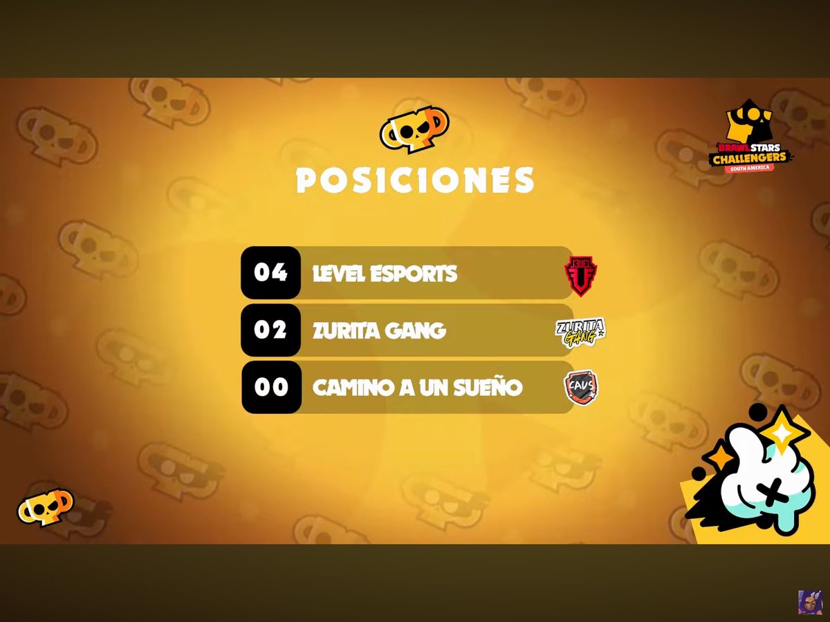 JoeFav16's tweet photo. Clasificados a PlayOffs de Challenger SA West como el mejor equipo del grupo A, Ggs a Zurita Gang, bien jugado mi team @xJnnn_0 @ez_levi y God draft @JoakingBS . Seguiremos mejorando y a darlo todo en los playoffs GO @LevelEsports_BS ❤️ https://t.co/muepI6MoDX