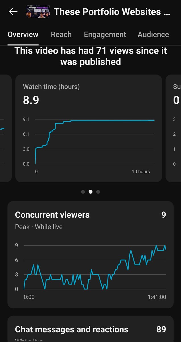 whyKislay's tweet photo. Didn't expected this will get such good response on this LIVE.

8.9 hours of watch time.
And 9 concurrent viewers. 

We will be doing project reviews today. 

Submit your projecte here : https://t.co/lDmMkY5qY5 https://t.co/iwxjsQCP84