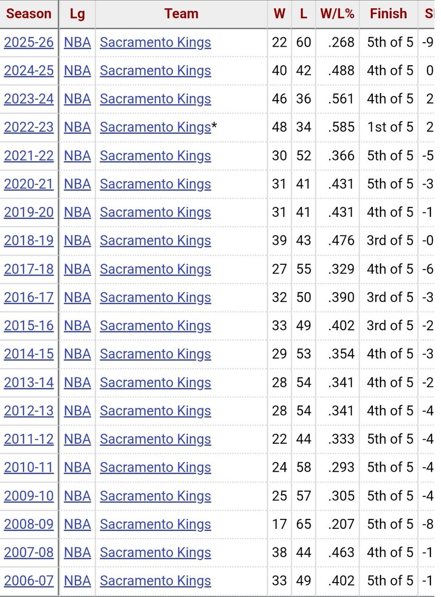 CoachCooksley's tweet photo. @JeremyOnTheMic 2 seasons over .500 since 06-07..... makes it hard when ownership doesn't invest in the franchise https://t.co/4PFojVGAYT