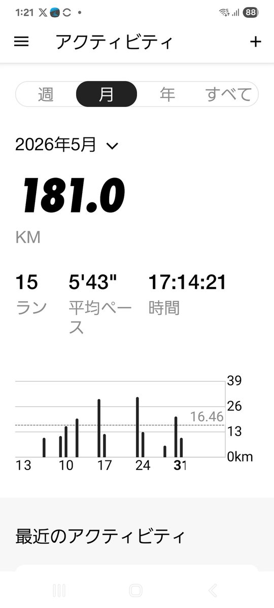 mittayan_run's tweet photo. ⛅薄曇り⛅
曇りといえど蒸し暑い💦
5月は諸用で前半全く走れず。100km/月も怪しかったけど、後半2回の30km走で巻き返せました～🙌
200kmはならず残念だけど合格～💮
#5月まとめ📝
#最後ちょこっとｲﾝﾀｰﾊﾞﾙ風🏃‍♀️
#横浜ﾌﾙ🏆
#ｱｸｱﾗｲﾝﾌﾙ🏆
#湘南国際ﾌﾙ🏆 https://t.co/vu6qCwEAo4