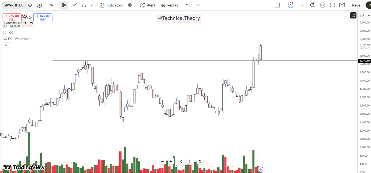 Technicaltheory's tweet photo. #GRWRHITECH CMP 6100

This setup appears promising for both medium-term and long-term perspective. Momentum is building nicely. 📈✔️

#priceaction #investing #multibagger #stocks #Breakout #trendline #stockstowatch #StockstoBuy #NIFTY #BANKNIFTY #TechnicalBreakout #trading https://t.co/AqRbJXZ4Oe