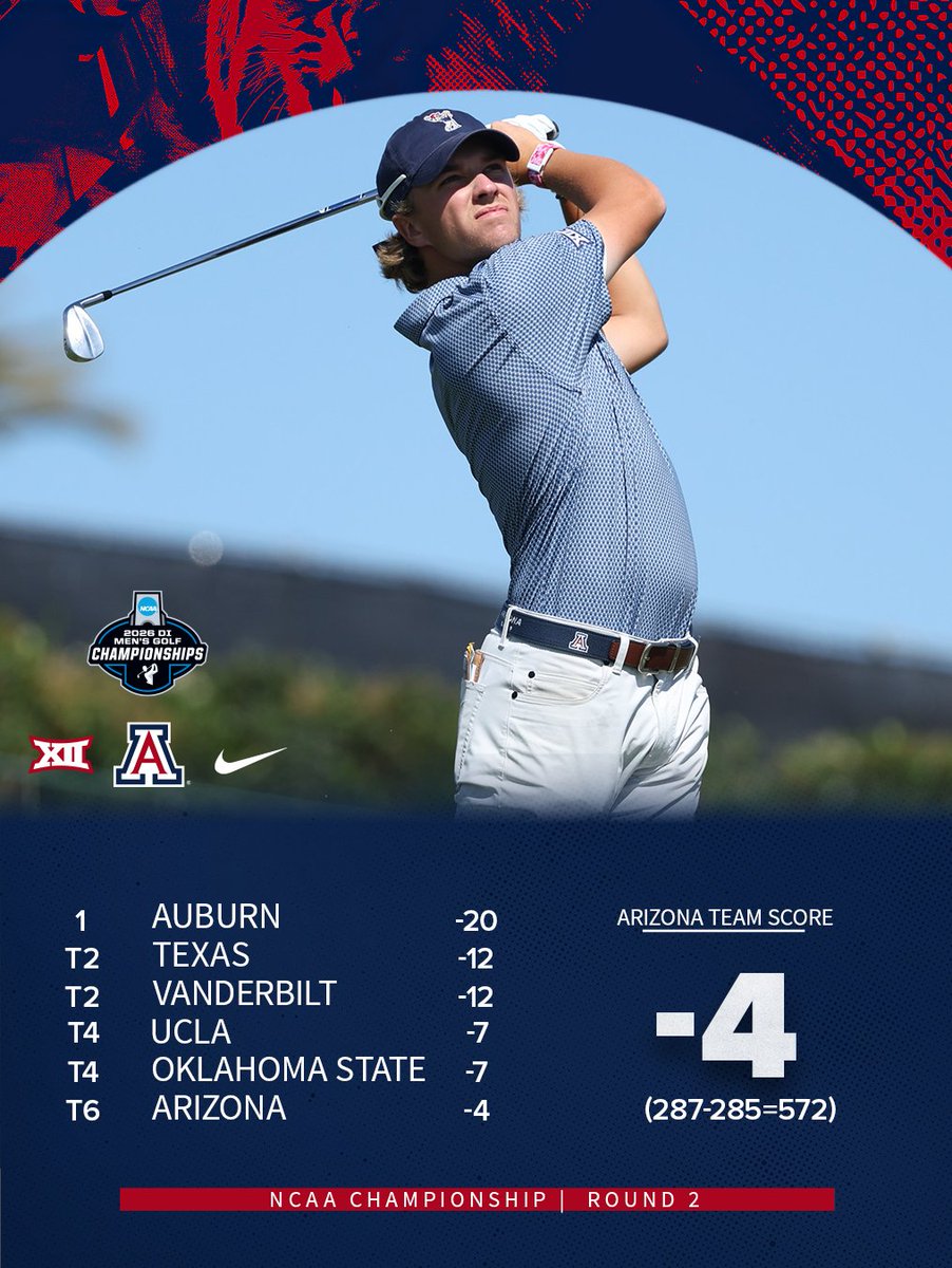 ArizonaMGolf's tweet photo. Round Two is in the books ✅

Cats in great position heading into Sunday at La Costa. https://t.co/CtqQMTzgm1