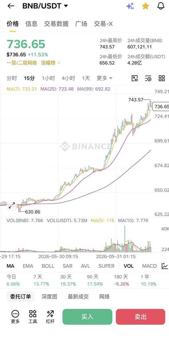 hzito152945's tweet photo. $BNB 这次大涨肯定是VanEck 推出的BNB ETF $VBNB 

这是 BNB 首次以合规 ETF 形式进入美国主流市场

这么大的消息竟然没怎么宣传，看来是稳稳来

好多人还没意识到 ETF 的含金量。它等于用合规的框架，给全球最大的加密货币交易所上了一个间接牌照。

这次能拉到多少

明天就6月1号，明天拭目以待吧 https://t.co/cCmfLl7kdL