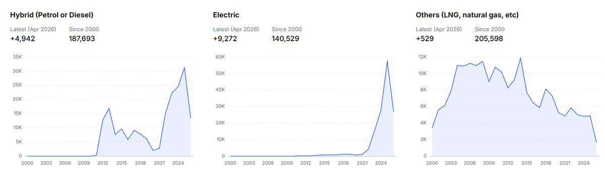 lone_wolf_XIII's tweet photo. Insya'allah menjelang penghujung tahun 2026, pendaftaran kumulatif kenderaan elektrik akan melebihi kenderaan hybrid dan menghampiri jumlah kenderaan LNG, natural gas dll.

Sehingga bulan April 2026 sebanyak 187,693 buah kenderaan hybrid telah didaftarkan berbanding 140,529 EV 🔋 https://t.co/6TjAyVdckh