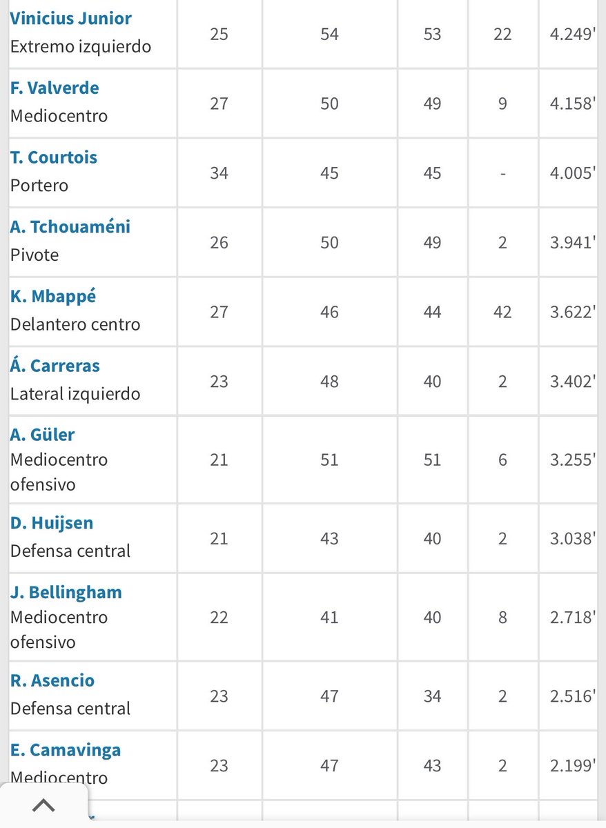 AlvaroNCG's tweet photo. N° de jugadores por encima de los 3.000 minutos:

REAL MADRID: 8
PSG: 3

- Mala confección de plantilla
- Mala gestión de los minutos por los entrenadores 

Con el Mundial de clubes previo,  esto se acentúa más. https://t.co/SfVaKZhwUd