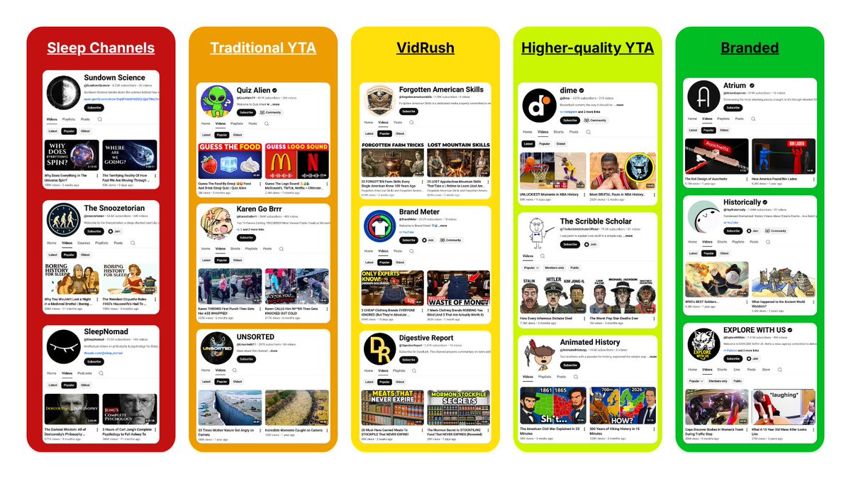 wannercashcow's tweet photo. There are exactly 5 ways to do YouTube automation in 2026

Here's the exact path I'd take if starting today (save this) 👇🏼 https://t.co/qhk4GcKHfH