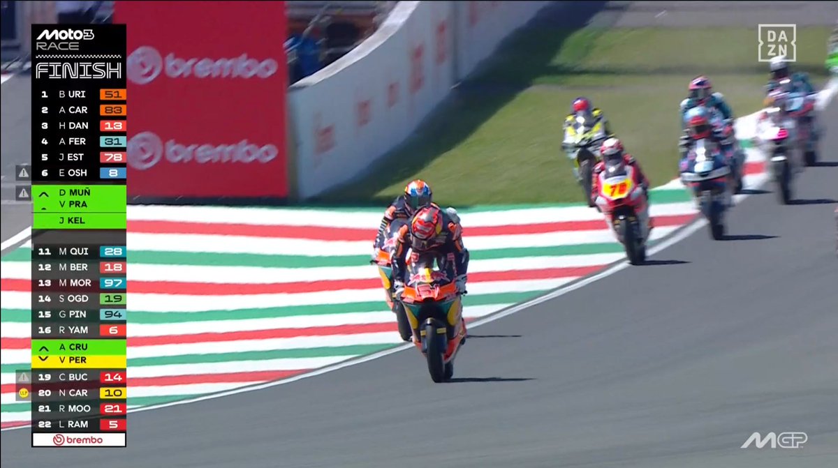 SoyPabloPuente's tweet photo. ¡¡¡¡VICTORIA DE BRIAN URIARTE EN MUGELLO!!!!

PRIMERA VICTORIA DE UN CÁNTABRO EN LA HISTORIA DEL MUNDIAL DE MOTOCICLISMO.

HISTORIA DEL DEPORTE CÁNTABRO. https://t.co/AmJirjsgSL