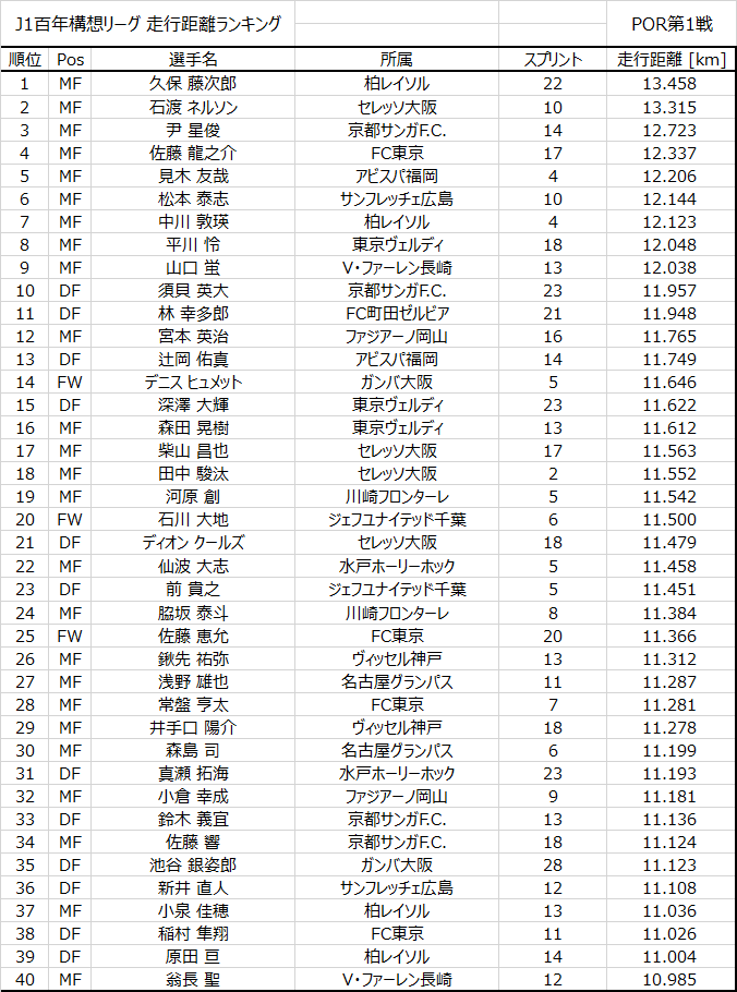 JLeagueStats's tweet photo. J1百年構想リーグ プレーオフラウンド第1戦 走行距離ランキング

1. 久保藤次郎 (柏レイソル)   13.458km
2. 石渡ネルソン (セレッソ大阪)   13.315km
3. 尹星俊 (京都サンガF.C.)   12.723km

#JLStats #Jリーグ #J1 #百年構想リーグ https://t.co/2fD1m0cXkJ