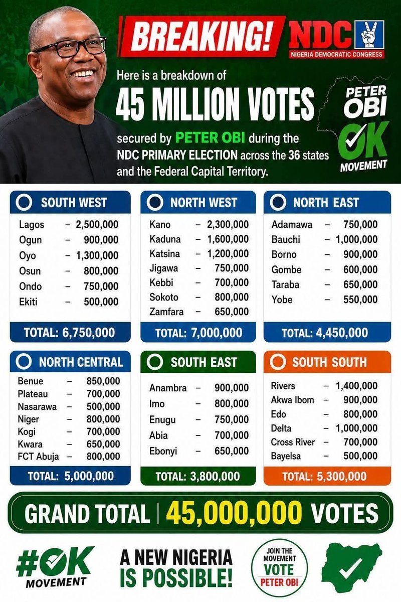 GNC_Chuks's tweet photo. @PeterObi wins NDC presidential primary with over 45m votes. 
The free, fair and credible primary election was conducted inside @iamHSDickson's sitting room, allegedly
#wysokienapięcie #HariRayaWaisak2026 #فويس #EcuadorSinMineríaIlegal #अहिल्याबाई_होल्कर #خان_کے_سائے_سے_بھی_خو https://t.co/OkLbQAEcdj