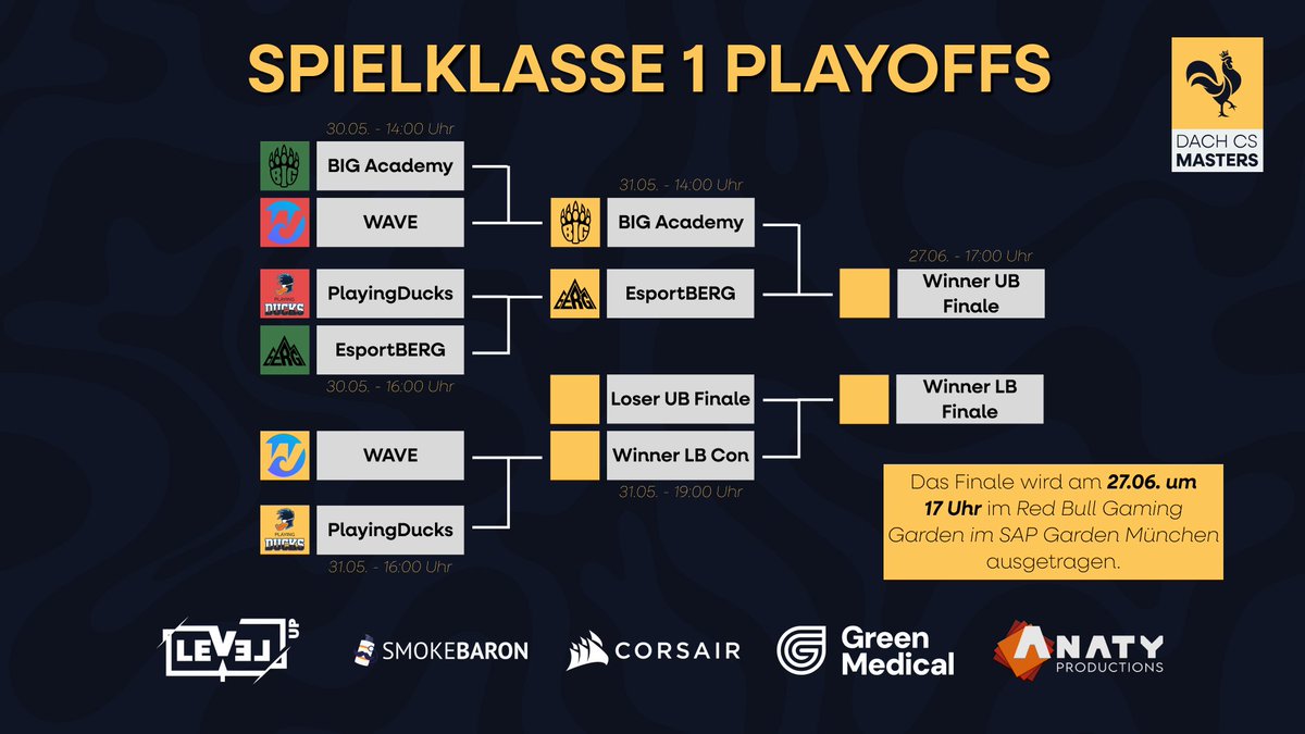 dachcs's tweet photo. Weiter geht's mit den Playoffs in der 1. Spielklasse 🤩

Bei @BIGCLANgg gegen @esportBERG wird der erste Finalist ermittelt und @WaveAUTCS muss sich im Lower Bracket gegen die @PlayingDucks behaupten ⚔️

Ab 14 Uhr geht's los heute ✍️

#DACHCSMasters🐔 https://t.co/pdrpkYMozN