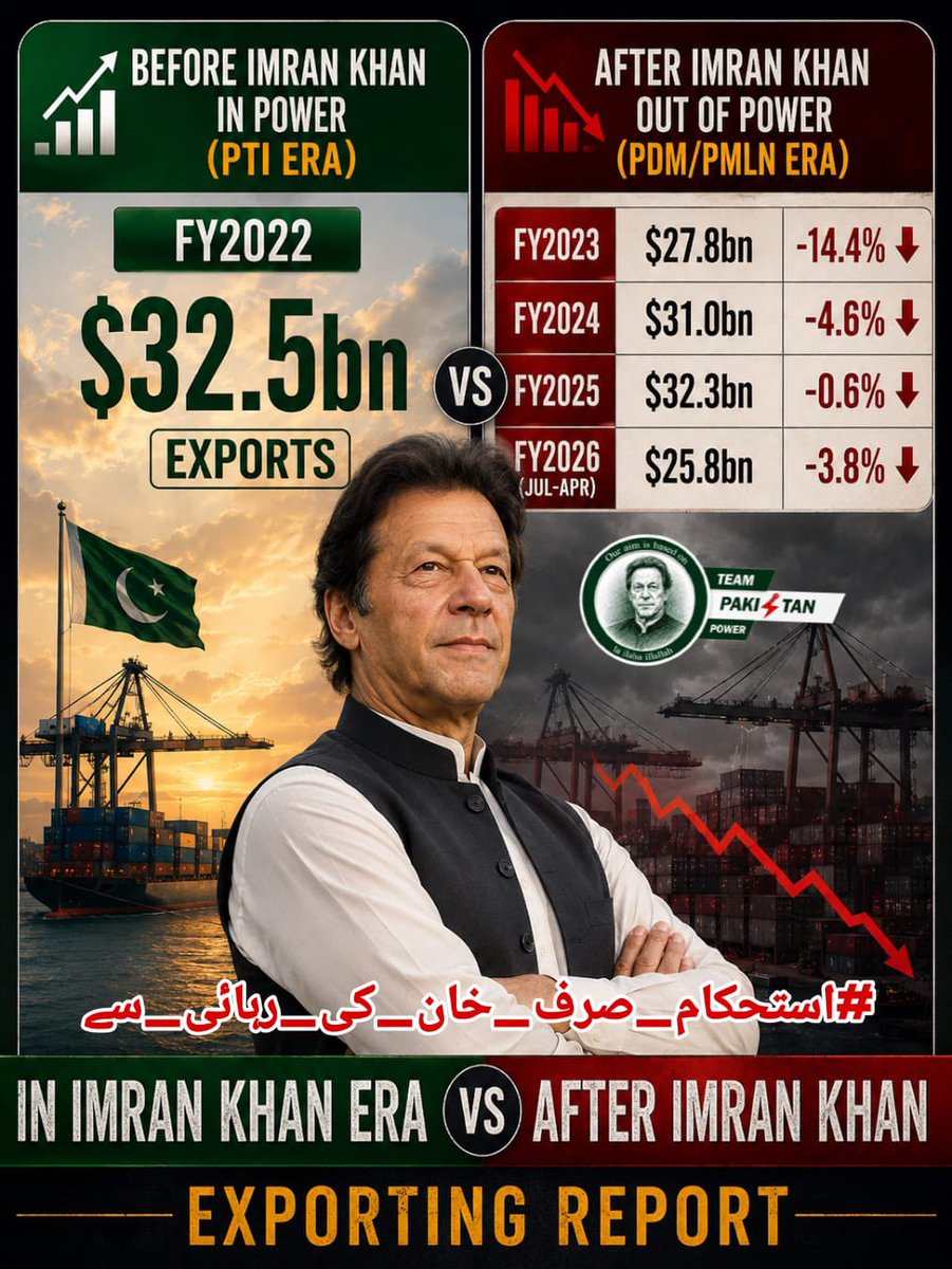 sohailanwar77's tweet photo. The future of Pakistan depends on the well-being of its people
A struggling population cannot build a thriving nation
Jobs, affordability, opportunity must become priorities
I @sohailanwar77 continue to seek leadership i can trust,it is 
#استحکام_صرف_خان_کی_رہائی_سے
@TeamPakPower https://t.co/aj4z864U3Y