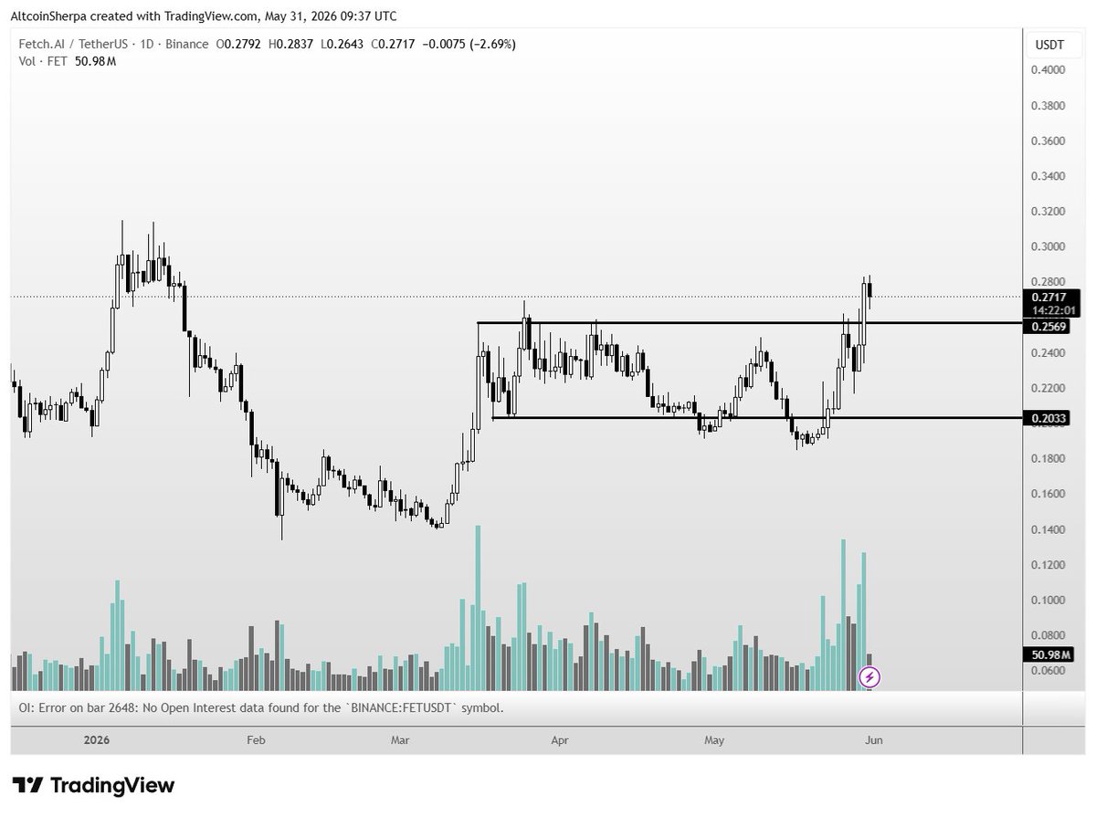 AltcoinSherpa's tweet photo. $FET looks fantastic...great looking chart imo. True breakout of this area would be very nice to see it and maybe it'd go for $0.32? https://t.co/otEwZArppk