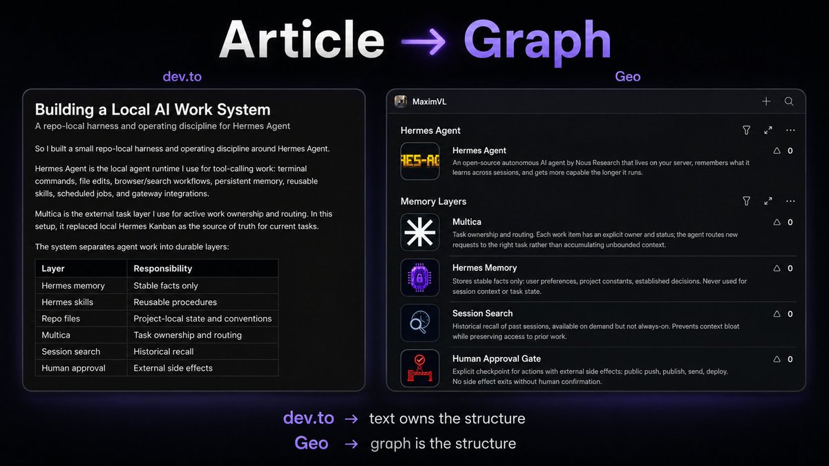 maximl's tweet photo. Architecture diagrams shouldn't be static images.
Mine is now a live graph: 11 linked nodes, 6 memory layers, 5 evidence loop steps.

Built on @geoprotocol — the article explains it, the graph is it.

📄 [https://t.co/MP05SeRIot] 
🌐 [https://t.co/wzHXu6grsC] https://t.co/j08wB4OGu0