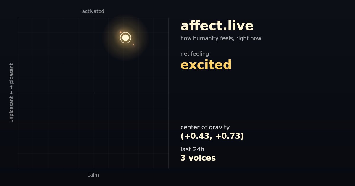 AffectLive's tweet photo. ⚡ the world's net feeling: excited
(3 signals in the last 24h)
how do you feel? https://t.co/Y3zZol3djE https://t.co/CHXxJ8W85h
