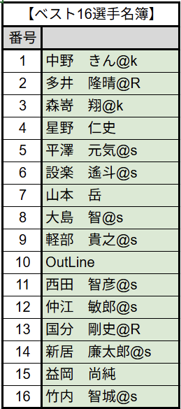 CupWest's tweet photo. 【第11回 WEST ONE CUP 2026】
<ベスト16選手名簿>
ついにベスト16の選手が出揃いました。
2026年6月6日（土）11:00よりマツオカスタジオにて対局です。
配信もありますのでご期待ください。 https://t.co/ayAhrr21B9