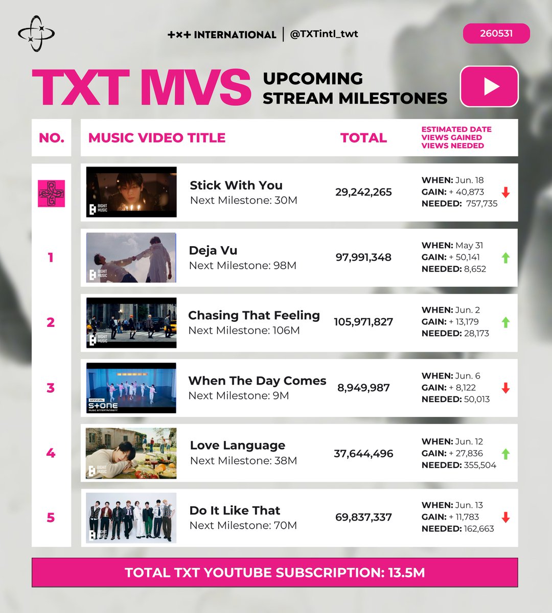 TXTintl_twt's tweet photo. YouTube Upcoming Milestones ▶️ 

TXT's near milestone MVs are here! Stream 3-5x daily, MOAs! 🎶

Here are some YouTube Playlists you can use today:
▶️ https://t.co/9tgQqRWfar
▶️ https://t.co/nbBGq9qsnO

*𝘝𝘪𝘦𝘸𝘴 𝘵𝘢𝘬𝘦𝘯 𝘢𝘵 6𝘗𝘔 𝘒𝘚𝘛* 
*𝘗𝘰𝘴𝘵𝘦𝘳 𝘴𝘩𝘰𝘸𝘴 𝘵𝘩𝘦 6 𝘔𝘝𝘴 𝘵𝘩𝘢𝘵 𝘢𝘳𝘦 𝘤𝘭𝘰𝘴𝘦𝘴𝘵 𝘵𝘰 𝘵𝘩𝘦 𝘯𝘦𝘢𝘳𝘦𝘴𝘵 𝘮𝘪𝘭𝘭𝘪𝘰𝘯 𝘷𝘪𝘦𝘸𝘴* 
#TOMORROW_X_TOGETHER