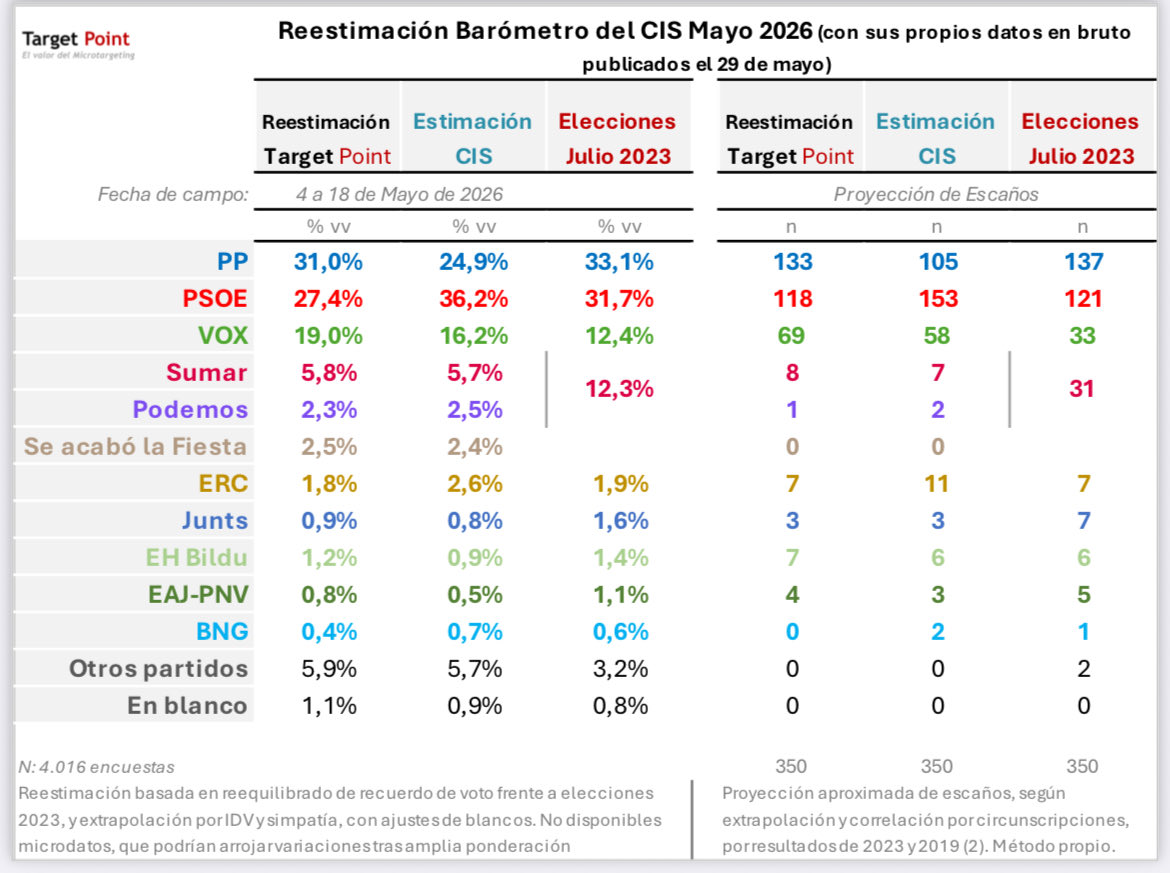 TargetPoint_es's tweet photo. Con los propios datos del #CIS, reequilibrados con criterios técnicos estándar, el mapa político es radicalmente distinto al que Tezanos publica. Los #datos mandan. https://t.co/mh0Sl2S9AL