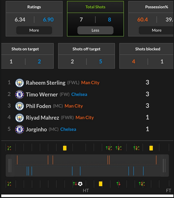 TxtDariBoehly's tweet photo. KOMPARASI CHELSEA 2021 x ARSENAL 2026

Mengapa Arsenal bisa gagal?

Setelah unggul 1-0 di babak pertama, sayang (dan syukur mampus) Arsenal tidak mampu mempertahankan keunggulannya melalui gol Kai Havertz.

Maka coba dikomparasi mengapa skenario tersebut bisa terjadi.

Parameter yang menjadi acuan antara lain:
- Lebih duluan mencetak gol
- Chelsea dan Arsenal sama-sama terkesan defensif
- Lawan Manchester City dan PSG lebih terkesan dan dominan dalam penyerangan.

Maka hal-hal apa saja yang bisa membuat petaka di pertandingan seperti ini.

Kalau dari data sumber Whoscored pada gambar di bawah. Chelsea walaupun terkesan bertahan sama seperti Arsenal, namun sampai menit2 akhir tidak mengkendorkan aspek menyerang dalam pertandingan.

Total tembakan Chelsea masih lebih banyak daripada Manchester City. Dengan possesion yang lebih baik hampir mencapai 40%?

Sementara Arsenal?
Tembakan 5
Pass 300 ?
Lebih banyak melanggar
Lebih banyak menerima corner
Possession 28%
1 Pelanggaran penalti

Sejak menit 7' mencetak 1 gol seakan-akan bertahan akan memudahkan perjalanan mereka.

Padahal kalau bisa kill the game dengan 1 gol tambahan saja, PSG sulit mengejar dan mencetak gol di pertahanan mereka yang solid sepanjang pertandingan.

TERLALU BANYAK MEMBERIKAN MUSUH PELUANG.