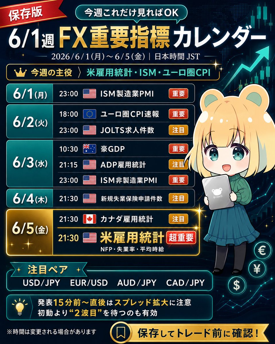 binchanfx's tweet photo. 【保存版】💱6/1〜5のFX重要指標カレンダー
今週は
✅米雇用統計
✅ユーロ圏CPI
✅米ISM製造業・サービス
✅豪GDP
✅カナダ雇用統計

このへんでドル円・ユロドル・豪ドル・カナダ円が動きやすい週になりそうなのだ！
━━━━━━━━━━━━
6/1(月)
08:50 🇯🇵 法人企業統計・設備投資
10:45 🇨🇳 RatingDog製造業PMI
22:45 🇺🇸 S&P米製造業PMI
23:00 🇺🇸 ISM製造業PMI
→ USD/JPY、AUD/JPY、CNH注意

6/2(火)
18:00 🇪🇺 ユーロ圏CPI速報
23:00 🇺🇸 JOLTS求人件数
→ EUR/USD、ドル円の金利反応に注意

6/3(水)
10:30 🇦🇺 豪GDP
10:45 🇨🇳 RatingDogサービスPMI
17:30 🇬🇧 英サービスPMI周辺
21:15 🇺🇸 ADP雇用
23:00 🇺🇸 ISMサービスPMI
23:00 🇺🇸 製造業受注
→ 今週の中ボス。ドル・豪ドルが動きやすい⚠️

6/4(木)
10:30 🇦🇺 豪貿易収支
17:00 🇪🇺 ラガルドECB総裁発言
21:30 🇺🇸 新規失業保険申請件数
→ 雇用統計前のポジション調整に注意

6/5(金)
13:30 🇮🇳 RBI政策金利
21:30 🇨🇦 カナダ雇用統計
21:30 🇺🇸 米雇用統計
　・非農業部門雇用者数
　・失業率
　・平均時給
23:00 🇨🇦 Ivey PMI
→ 雇用統計は今週のラスボス。21:30前後はスプレッド拡大・急変注意⚠️

━━━━━━━━━━━━
見る順番はこれ👇
①米雇用統計
②米ISMサービス
③ユーロ圏CPI
④ADP＋JOLTS
⑤豪GDP＋中国PMI
⑥カナダ雇用統計

🔖ブックマーク保存して今週のトレード前に見返すのだ！
#FX #ドル円 #ユーロドル #経済指標 #雇用統計