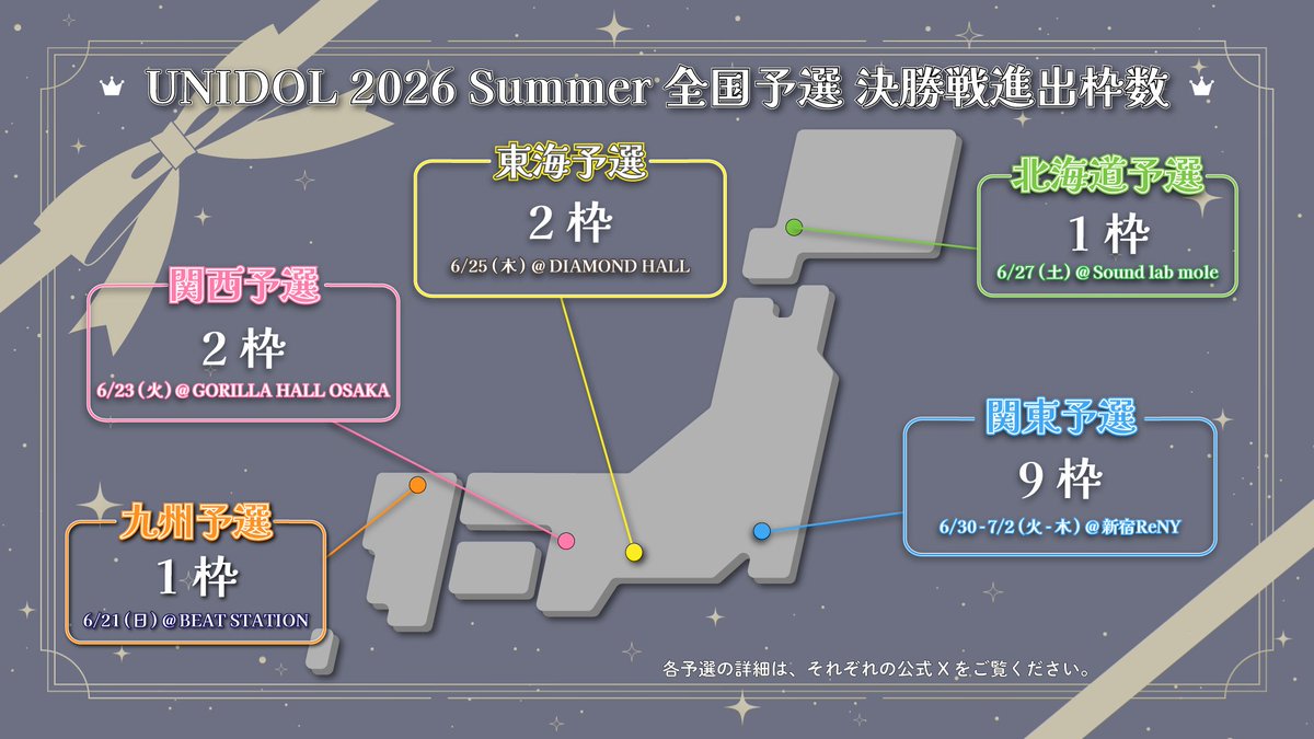 UNIDOL_TOKAI's tweet photo. 【☀️UNIDOL 2026 Summer 東海予選🎐】
【📢決勝進出枠のお知らせ】

東海予選の決勝進出チーム数を発表します✨

東海予選【⭐️２チーム⭐️】

激戦の夏を勝ち抜くのはどのチームか…！❤️‍🔥
決勝進出をかけた白熱のパフォーマンスにご期待ください👀

#UNIDOL
#UNIDOL東海
#ユニドル26夏 https://t.co/Mwvlc8Cme2
