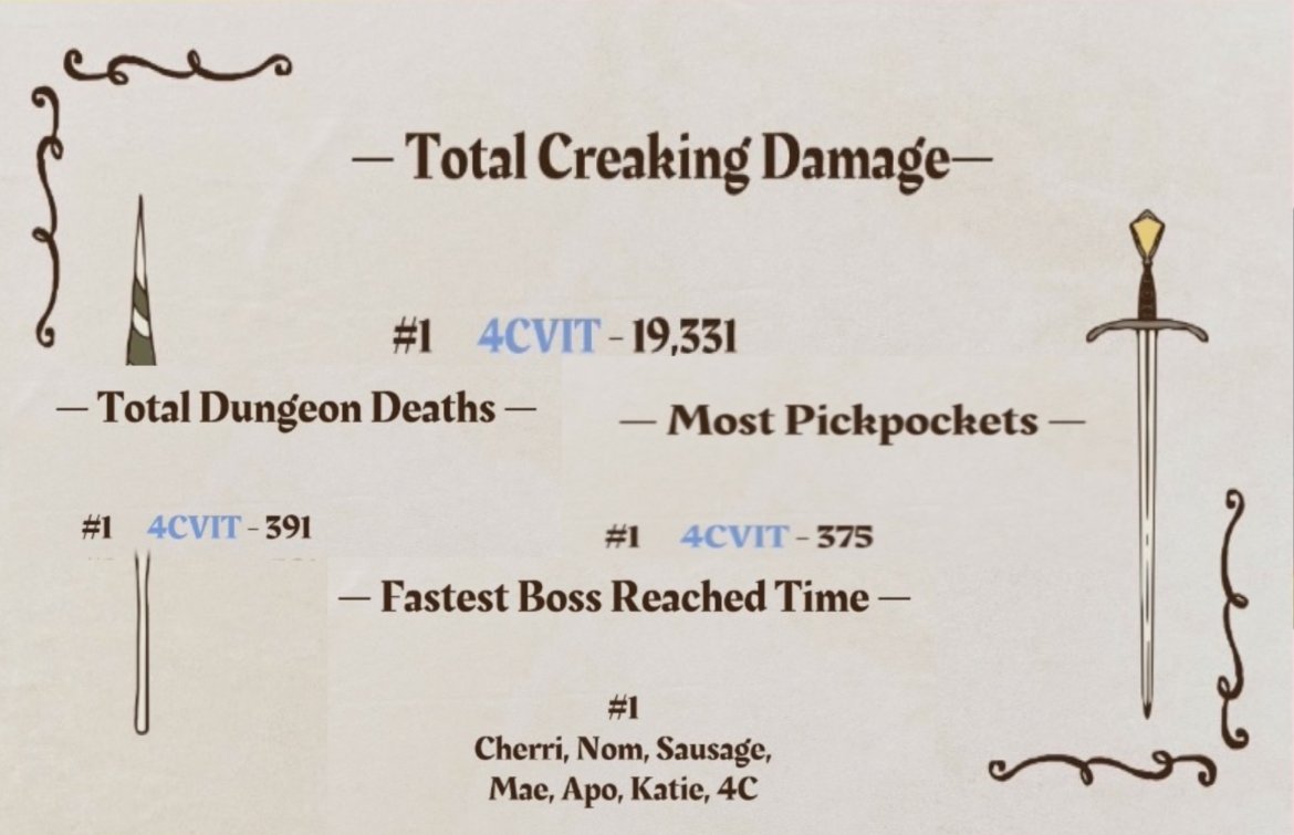 ItsMisprinte's tweet photo. It's crazy how 4c got Top 1 FOUR TIMES on the leaderboard.
[ #bannerfall #bannerfallsmp ] https://t.co/RfWoAEeOCs