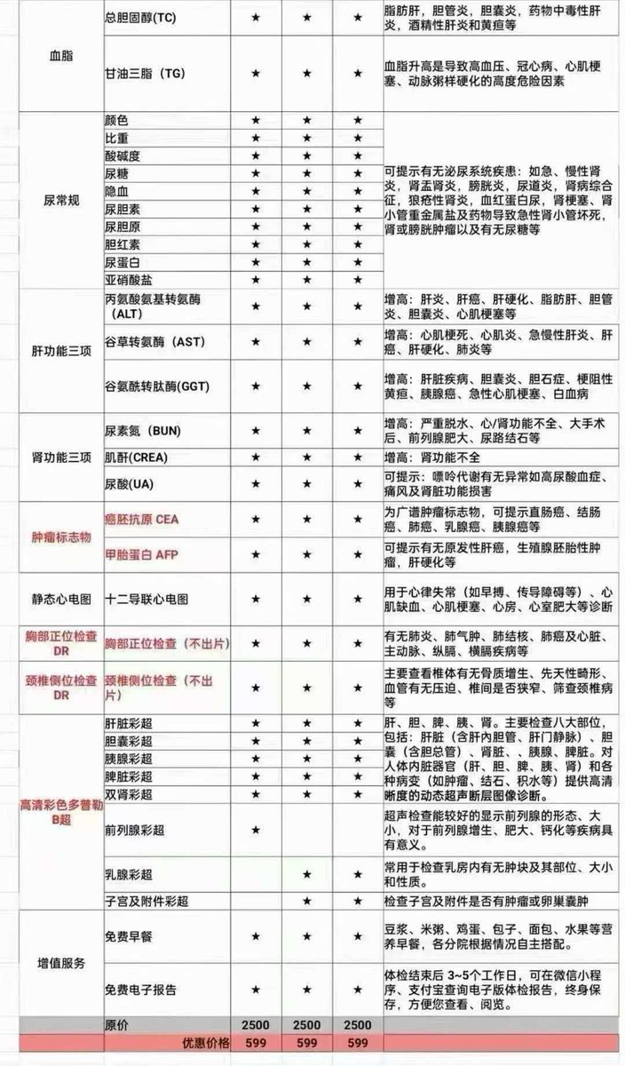 lin52131499's tweet photo. 全国特价体检优惠套餐💥
官网598¥ 找我199💰全国通用
30天有效期‼限45周岁内使用
45-65周岁额外➕💰 私聊沟通
超划算‼‼包含图片体检项目 https://t.co/LWvT0FvXi0