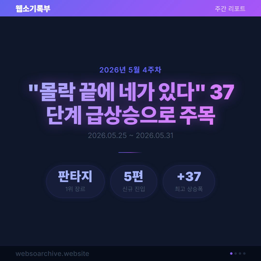 webso_archive's tweet photo. 5월 4주차 웹소설 트렌드 요약 
"몰락 끝에 네가 있다" 37계단 상승
급상승 키워드 · 신규 진입 작품 정리 
전체 리포트는 프로필 참조 🔗 https://t.co/Hy4zT6XOG3