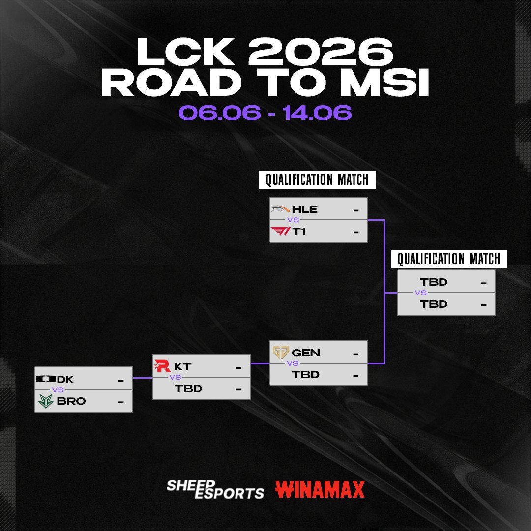 Sheep_Esports's tweet photo. The LCK Road to MSI bracket is set!

T1 🇰🇷 and HLE 🇰🇷 will face off with direct qualification to MSI on the line! https://t.co/PlOK8poS0E