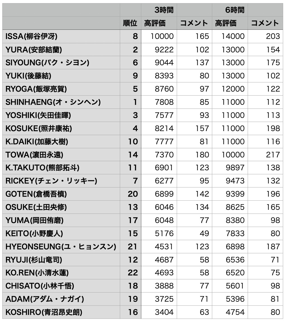 data_survival's tweet photo. 日プ4　Instagram　10問10答　公開3・6時間後　高評価数・コメント数まとめ
高評価の多い順に並べています(同じ場合は順位が高い人が上になっています)。
#PRODUCE101JAPAN新世界 #日プ新世界 #101SHINSEKAI #データで見る日プ新世界 https://t.co/Xa1P3tqZgx