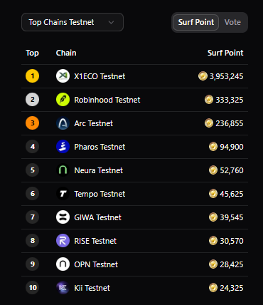 SurfLayer's tweet photo. What is your choice today? 🔥

The top tier is moving at an insane pace. Which ecosystem are you backing to push the limits?

Shilling your favorite chain right now and show the power of your community 👇👇
https://t.co/UhES3ApURI https://t.co/Y6SmsC69b7