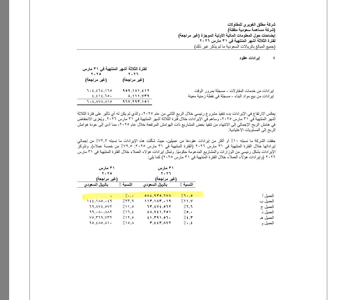 A_M_Fin's tweet photo. شركة مطلق #الغويري اعلنت عن سعر الاكتتاب 11-12.5﷼ و هذا مكرر 11 مره تقريبا ( يعتبر منطقي) 

هذا تحليلي و اهم النقاط اذا تبي تكتتب

🔹الشركة استفادت من الضخ الحكومي بين 2022-2024 و حققت ايرادات تاريخية، بس سنة 2025 نزول كبير في الربحية و ارتفاع في المصاريف 

🔹الشركة كانت سخيه بتوزيع الارباح السنه الماضية
ربحية السهم: 1.02﷼
التوزيع: 1﷼ 

تم توزيع الارباح كاملة و هذا تقريبا ٩٪ من سعر السهم، بس المشكله نزول الارباح السنة الماضية 30% 🔻
الشركة عندها ارباح مبقاة 2 مليار بس صعبة تعتمد عليها فقط في التوزيع 

🔹الربع الاول ل 2026 فيه تركيز كبير بالايرادات، و من عميل واحد شكلت 60% من الايرادات
العميل أ: 584 م
مجموع الايرادات: 976 م 

هذا يعني اي تاخير او انتهاء العقد بنشوف تاثير كبير بالشركة ❗️

🔹في ابريل 2026
تم الغاء عقد مع مقاول بقيمة حول مليار ريال بسبب اخلاء تعاقدي، قرار كبير بيكون له تاثير في الربع الثاني ل 26

🔹الشركة خالية من القروض، بس لها هيكلة مختلفة من التسهيلات بقيمة 10 مليار، الربع الاول 2026 التدفقات النقدية كانت سالبة 259 مليون ❗️و هذا ممكن ياثر بشكل كبير على تمويل المشاريع و كذا تلجا الشركة للتسهيلات البنكية

✨الشركة بتطرح بمكرر جيد و لا عليها قروض، لكن توزيع الايرادات + الربحية + التدفقات التشغيلية السالبة بيخليك تطلب مكرر اقل من المطروح✨