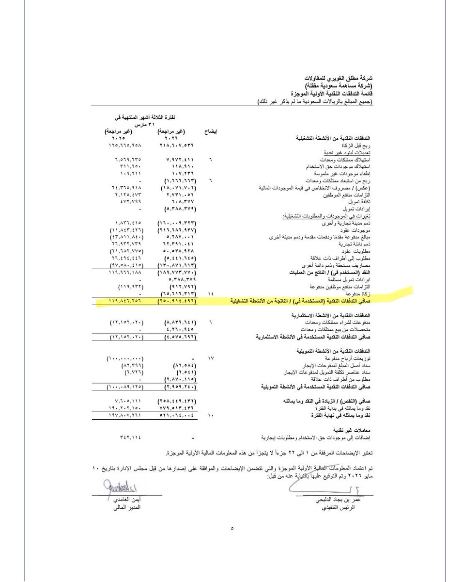 A_M_Fin's tweet photo. شركة مطلق #الغويري اعلنت عن سعر الاكتتاب 11-12.5﷼ و هذا مكرر 11 مره تقريبا ( يعتبر منطقي) 

هذا تحليلي و اهم النقاط اذا تبي تكتتب

🔹الشركة استفادت من الضخ الحكومي بين 2022-2024 و حققت ايرادات تاريخية، بس سنة 2025 نزول كبير في الربحية و ارتفاع في المصاريف 

🔹الشركة كانت سخيه بتوزيع الارباح السنه الماضية
ربحية السهم: 1.02﷼
التوزيع: 1﷼ 

تم توزيع الارباح كاملة و هذا تقريبا ٩٪ من سعر السهم، بس المشكله نزول الارباح السنة الماضية 30% 🔻
الشركة عندها ارباح مبقاة 2 مليار بس صعبة تعتمد عليها فقط في التوزيع 

🔹الربع الاول ل 2026 فيه تركيز كبير بالايرادات، و من عميل واحد شكلت 60% من الايرادات
العميل أ: 584 م
مجموع الايرادات: 976 م 

هذا يعني اي تاخير او انتهاء العقد بنشوف تاثير كبير بالشركة ❗️

🔹في ابريل 2026
تم الغاء عقد مع مقاول بقيمة حول مليار ريال بسبب اخلاء تعاقدي، قرار كبير بيكون له تاثير في الربع الثاني ل 26

🔹الشركة خالية من القروض، بس لها هيكلة مختلفة من التسهيلات بقيمة 10 مليار، الربع الاول 2026 التدفقات النقدية كانت سالبة 259 مليون ❗️و هذا ممكن ياثر بشكل كبير على تمويل المشاريع و كذا تلجا الشركة للتسهيلات البنكية

✨الشركة بتطرح بمكرر جيد و لا عليها قروض، لكن توزيع الايرادات + الربحية + التدفقات التشغيلية السالبة بيخليك تطلب مكرر اقل من المطروح✨
