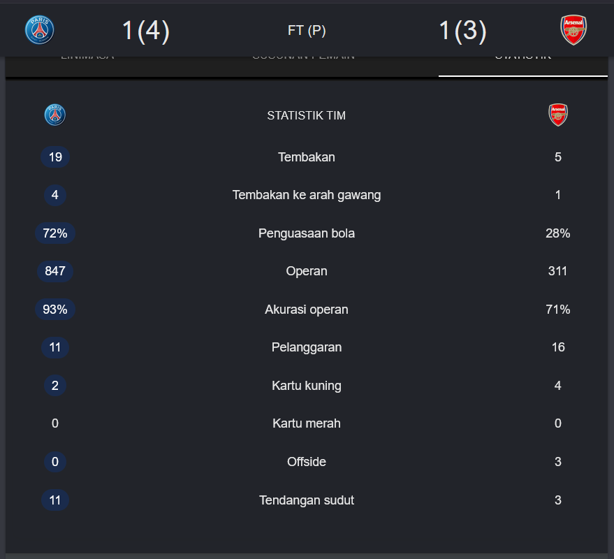TxtDariBoehly's tweet photo. KOMPARASI CHELSEA 2021 x ARSENAL 2026

Mengapa Arsenal bisa gagal?

Setelah unggul 1-0 di babak pertama, sayang (dan syukur mampus) Arsenal tidak mampu mempertahankan keunggulannya melalui gol Kai Havertz.

Maka coba dikomparasi mengapa skenario tersebut bisa terjadi.

Parameter yang menjadi acuan antara lain:
- Lebih duluan mencetak gol
- Chelsea dan Arsenal sama-sama terkesan defensif
- Lawan Manchester City dan PSG lebih terkesan dan dominan dalam penyerangan.

Maka hal-hal apa saja yang bisa membuat petaka di pertandingan seperti ini.

Kalau dari data sumber Whoscored pada gambar di bawah. Chelsea walaupun terkesan bertahan sama seperti Arsenal, namun sampai menit2 akhir tidak mengkendorkan aspek menyerang dalam pertandingan.

Total tembakan Chelsea masih lebih banyak daripada Manchester City. Dengan possesion yang lebih baik hampir mencapai 40%?

Sementara Arsenal?
Tembakan 5
Pass 300 ?
Lebih banyak melanggar
Lebih banyak menerima corner
Possession 28%
1 Pelanggaran penalti

Sejak menit 7' mencetak 1 gol seakan-akan bertahan akan memudahkan perjalanan mereka.

Padahal kalau bisa kill the game dengan 1 gol tambahan saja, PSG sulit mengejar dan mencetak gol di pertahanan mereka yang solid sepanjang pertandingan.

TERLALU BANYAK MEMBERIKAN MUSUH PELUANG.
