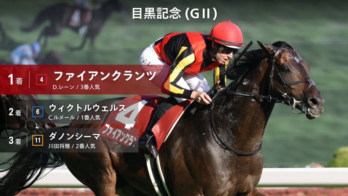 JRAVAN_info's tweet photo. 【 #東京12R #目黒記念 結果】
1着 4 ファイアンクランツ
2着 6 ウィクトルウェルス
3着 11 ダノンシーマ
D.レーン騎手騎乗の3番人気ファイアンクランツが勝利！✨ 1年10か月ぶりとなる2勝目を重賞初制覇で飾りました！🎊 https://t.co/tdIUATP94L