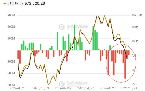 cassiustrade's tweet photo. Coinbase getting global perps while Jamie Dimon's out here calling the CEO full of shit. Meanwhile $BTC ETFs bleeding $2.8B in 9 days. Regulatory approval theater meets real market weakness—not the vibe you want. https://t.co/hF0U2Q6rUM
