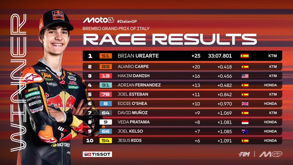 MotoGP's tweet photo. Brian Uriarte beats the rest to take his first ever victory, Alvaro Carpe and Hakim Danish finish on the podium 🥳

#ItalianGP 🇮🇹 https://t.co/1FvgUgEo8D
