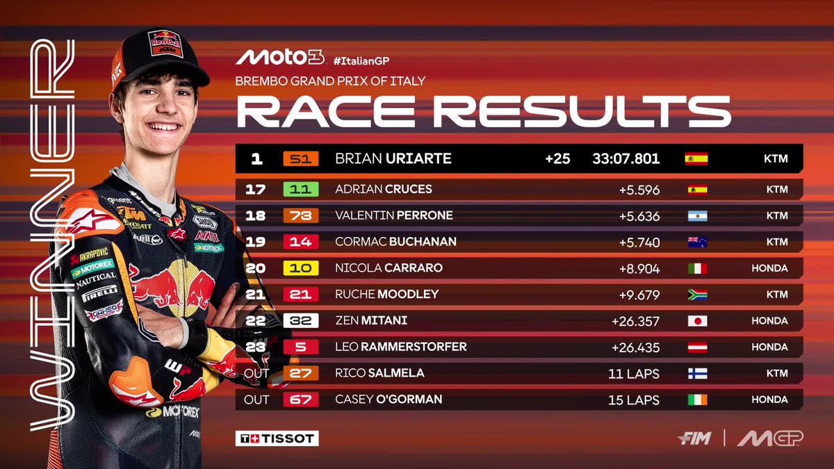 MotoGP's tweet photo. Brian Uriarte beats the rest to take his first ever victory, Alvaro Carpe and Hakim Danish finish on the podium 🥳

#ItalianGP 🇮🇹 https://t.co/1FvgUgEo8D
