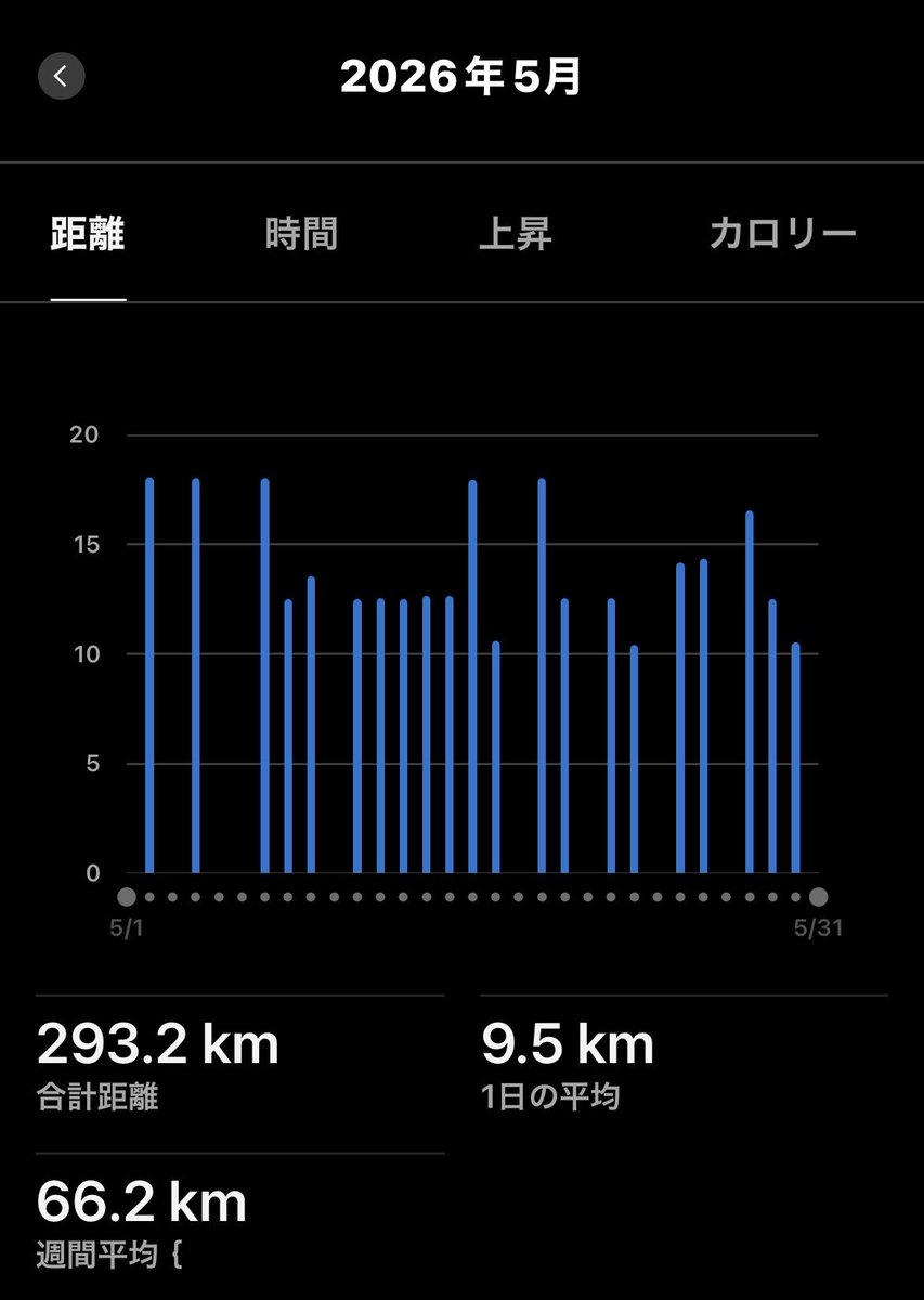 Tsan10runner's tweet photo. 今週は68kで今日はランオフ
昨日は久しぶり娘と夕方河川敷ラン
汗だく💦で終了‥で
シャワー🚿と🍺でさっぱり
今年は数年ぶりに小野ハーフM
にエントリーするか思案中🤔
暑いけどみなさん無理せず
行きましょう。 https://t.co/fZb6tnUNB4